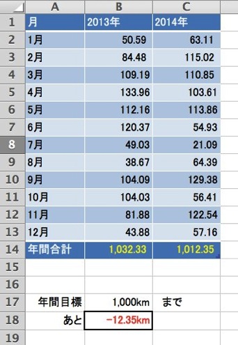 ウォーキング歩行距離の集計表