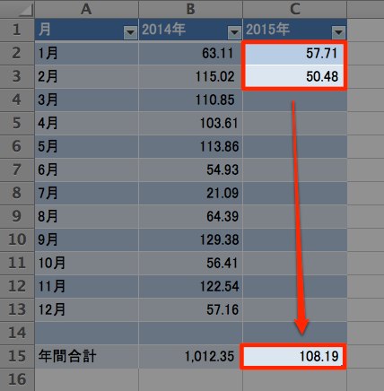 2015年の月データが合計欄に反映されている