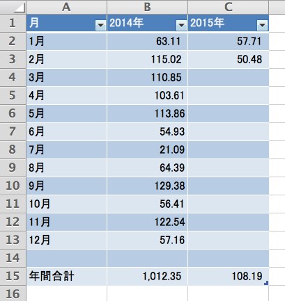 手順7までの作業で完成したテーブル