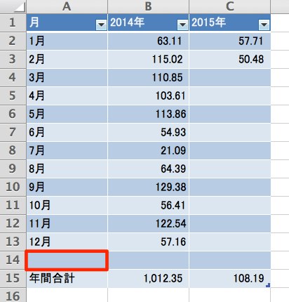 書式設定の完了直後