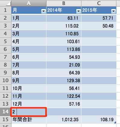 A14セルに「2」を入力