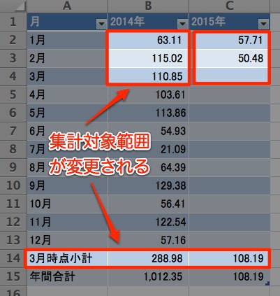 1月から3月までの小計が表示された