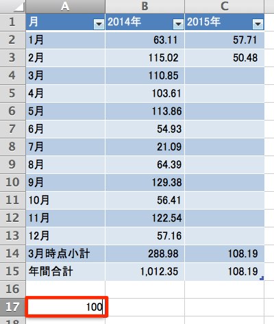 A17セルに「100」と入力