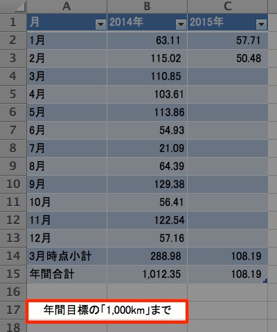 「1,000」とカンマ編集されている