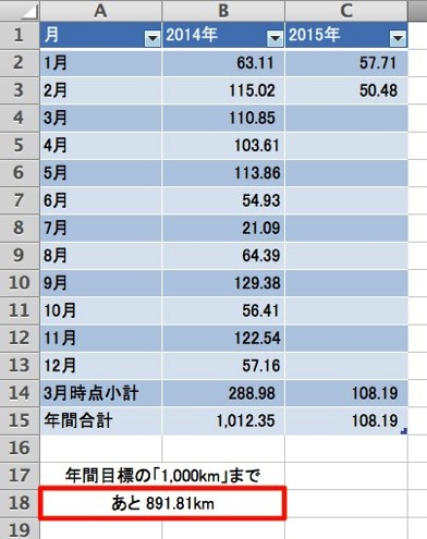 A18セルに「残り距離」が表示される