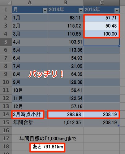 A14セルが「3」に自動更新された